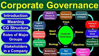 Corporate Governance  Introduction Meaning Definition Model  MBA  MCom  BCom  BBA  KUK [upl. by Berns]