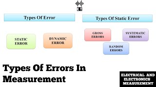 Types Of Errors In Measurement  Basic Concept  Electrical And Electronics Measurement [upl. by Kathleen]