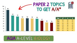 Revise These Topics For AA in A Level Biology｜AQA Biology Paper 2 [upl. by Nosila362]