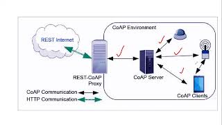 IoT Protocol CoAPPart1 [upl. by Trubow]