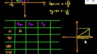Razones trigonometricas de angulos en posicion normal II [upl. by Notyad]