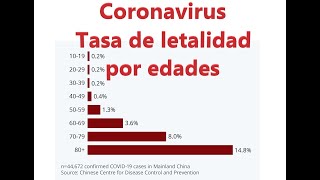 CORONAVIRUS Tasa de letalidad por edades Ritmo de contagio y crecimiento Mortalidad Datos [upl. by Leimad]