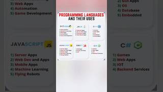 Programming Languages and their Uses programminglanguage beginners coding [upl. by Athey458]