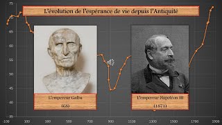 Lévolution de lespérance de vie depuis lAntiquité [upl. by Clio]