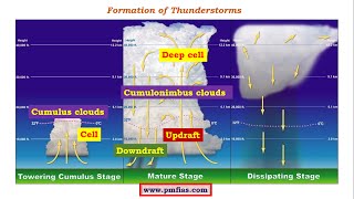 C15ThunderstormsTornadoesConvectional RainfallPrecipitation types OrographicFrontal [upl. by Tihor409]