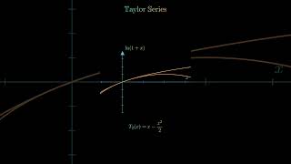 Visualization of Taylor Series of Lnx1  x  like never beforeEvery teacher must watch this [upl. by Man]