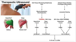 Therapeutic Ultrasound EXPLAINED  Use Parameters amp Real Example [upl. by Agni512]