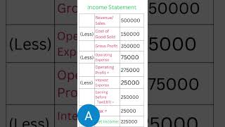 Income Statement  Profit loss statement incomestatement profitandloss [upl. by Yrrehc]