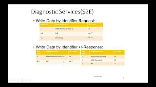 Unified Diagnostic ServiceUDS  Write Data By Identifier 0x2E [upl. by Esch]