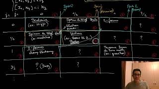 Symétries groupes et représentations dans lespacetemps [upl. by Nuawd]