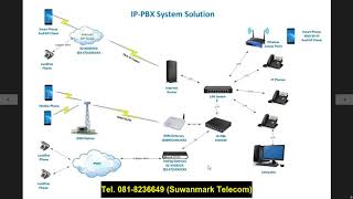 อธิบายระบบ IPPBX [upl. by Crandale]
