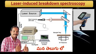 Laserinduced breakdown spectroscopy LIBS in Telugu  Spectroscopy analysis [upl. by Yoreel836]