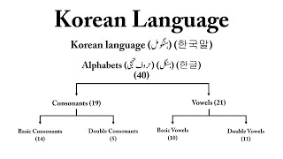 KOREAN FOR BEGINNERS  Learn Korean Language In Urdu  Korean Alphabets  Korean Consonants amp Vowels [upl. by Mulac]