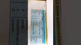 Derived Quantities and Derived Units Examples [upl. by Herbie]