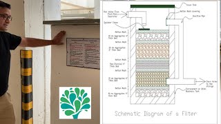 Rainwater Harvesting at Century Saras Apartments  Bangalore [upl. by Adni]