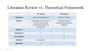 Literature Review vs Theoretical Framework [upl. by Marty]