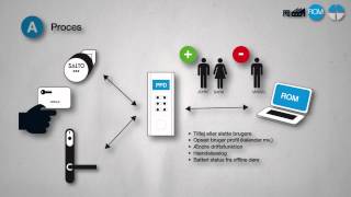 Adgangskontrol System  SALTO XS4 [upl. by Eagle]