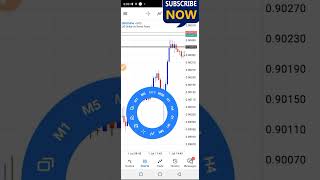 Most Profitable Scalping Strategy Measured Move [upl. by Naujaj333]