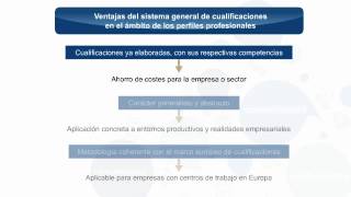 Ventajas del sistema general de cualificaciones en el ámbito de los perfiles profesionales [upl. by Assiral]