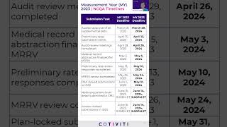 How NCQAs HEDIS submission deadlines are changing for Measurement Year MY 2023 [upl. by Ilil]