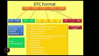 Reply to comments 1 Snapshot Data  Freeze Frame Data12Volt supply in CarRead fault in Sessions [upl. by Annawd]