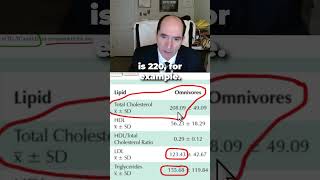 Whats cholesterol level omnivores vs vegans [upl. by Rorke]