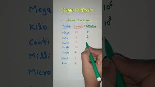 Same Prefixes maths mathstricks [upl. by Nnorahs271]