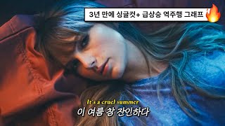 설렘에 잠 못 이루는 잔인한 여름 밤🔥 Taylor Swift  Cruel Summer 2019 가사해석번역 [upl. by Dow269]