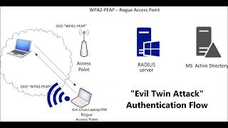 Crack WPA2 Enterprise  PEAPv0MSCHAPv2 [upl. by Nofets766]