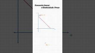 Demanda Linear e Elasticidade  Preço microeconomia economia demanda elasticidade [upl. by Grani]