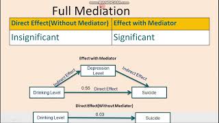 SEM  Analysis of Mediation Effect Part 7 Tamil [upl. by Agan]