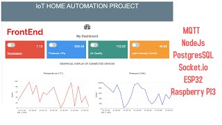 FrontEnd  HTML amp EJS   IoT Home Automation Project 6 [upl. by Fidole]