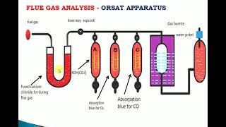 Flue Gas Analysis  Engineering Chemistry  Tamil  Chemistry Trending  ORSAT Method [upl. by Kamat288]