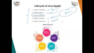 42 Applet architecture and life Cycle along with simple applet program [upl. by Edlin231]