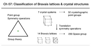 固態物理07分類晶體結構 solid state physics classification of Bravais lattices and crystal structures [upl. by Yralam648]