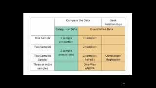 Choosing a Statistical Test [upl. by Eetnwahs]