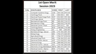 Open Merit Lists Of UET Peshawar 2023 uetpeshawar uetadmission kpk meritlist2023 etea2024 [upl. by Jenkins]