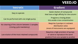 difference between isocratic and gradient hplc [upl. by Arri]