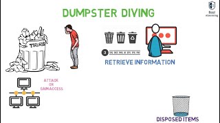 What is dumpster diving shoulder surfing and pharming  httpscyberlearnhubcom [upl. by Free]