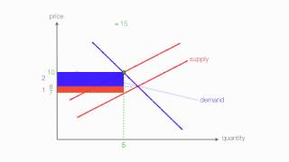 How to calculate Excise Tax and determine Who Bears the Burden of the Tax [upl. by Ailliw975]