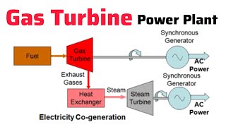 Gas Turbine Power plant  Gas Turbine Power Plant Working Principal [upl. by Nesnaj]