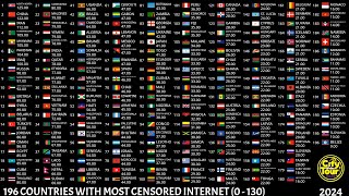 196 Countries With Most Censored Internet [upl. by Yanehc]