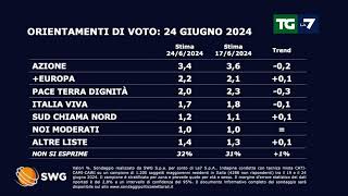 Sondaggi come andrebbero le elezioni se si votasse oggi [upl. by Ries514]