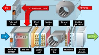 hvac plenum box design sizing calculation air distribution plenum box sizing of FCU and AHU [upl. by Merrilee118]