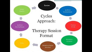 Cycles Approach Introduction [upl. by Ellen]