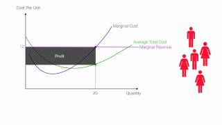 How to calculate profit loss marginal cost in a Perfect Competition [upl. by Stern895]