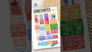 📊 Valores Normales de Constantes Vitales  Infografía TCAE [upl. by Schellens]