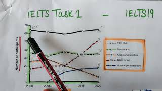 IELTS writing task 1 academic Line Graph Line chart  How to write IELTS writing task 1 Line chart [upl. by Jennings]