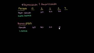 Amortización y Depreciación [upl. by Knah]