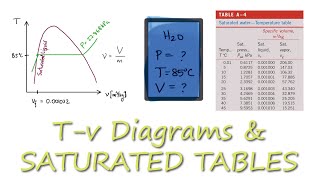 Thermodynamics Water TABLES Saturated Liquid Example in 2 Minutes [upl. by Bohi]